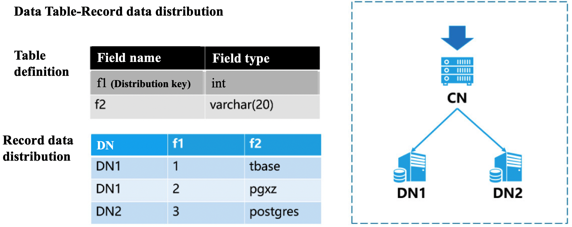 TBase_shard_table_2