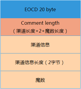 添加渠道信息后的EOCD
