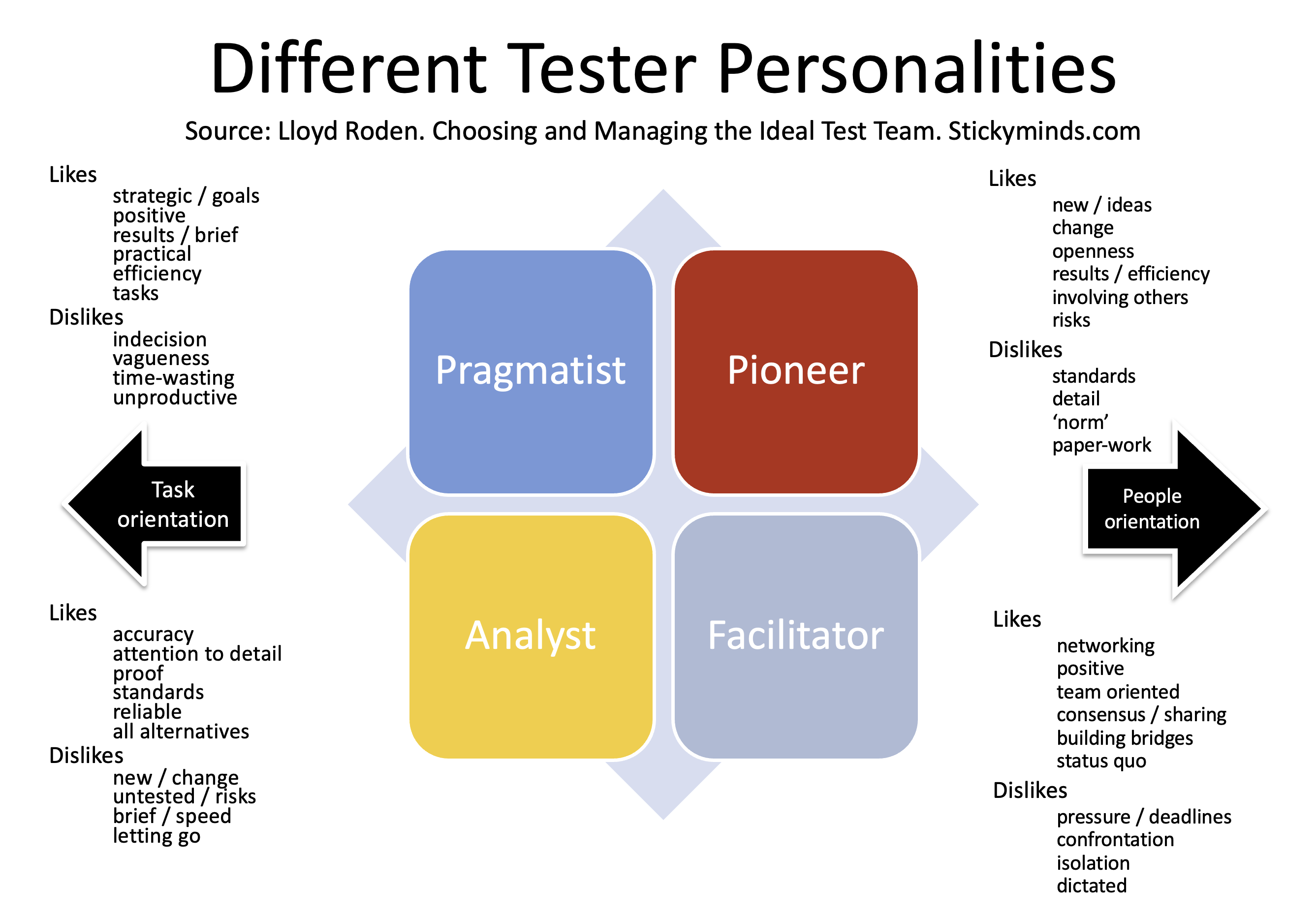 Four Tester Personalities
