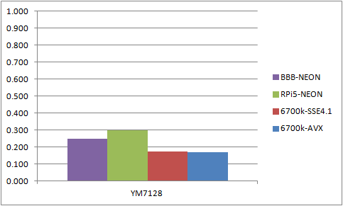 benchmarks-ym7128.png