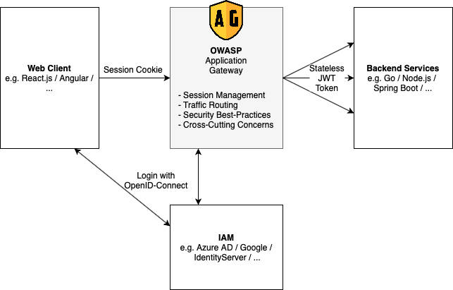 Overview diagram of OAG
