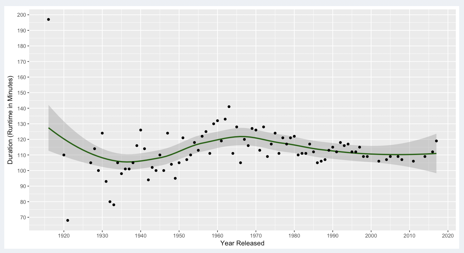 Line Plot of "Kaggle 5000 Project IDs" Record Set (All of Our Data)