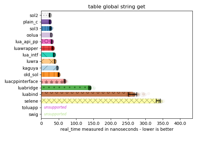 global table, get