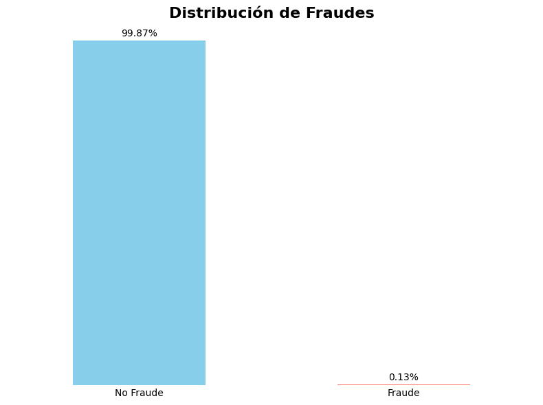 distribucion_fraudes.png