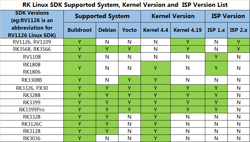 RK_Linux_SDK_Supported_System_Kernel_Version_and_ISP_Version_List.png