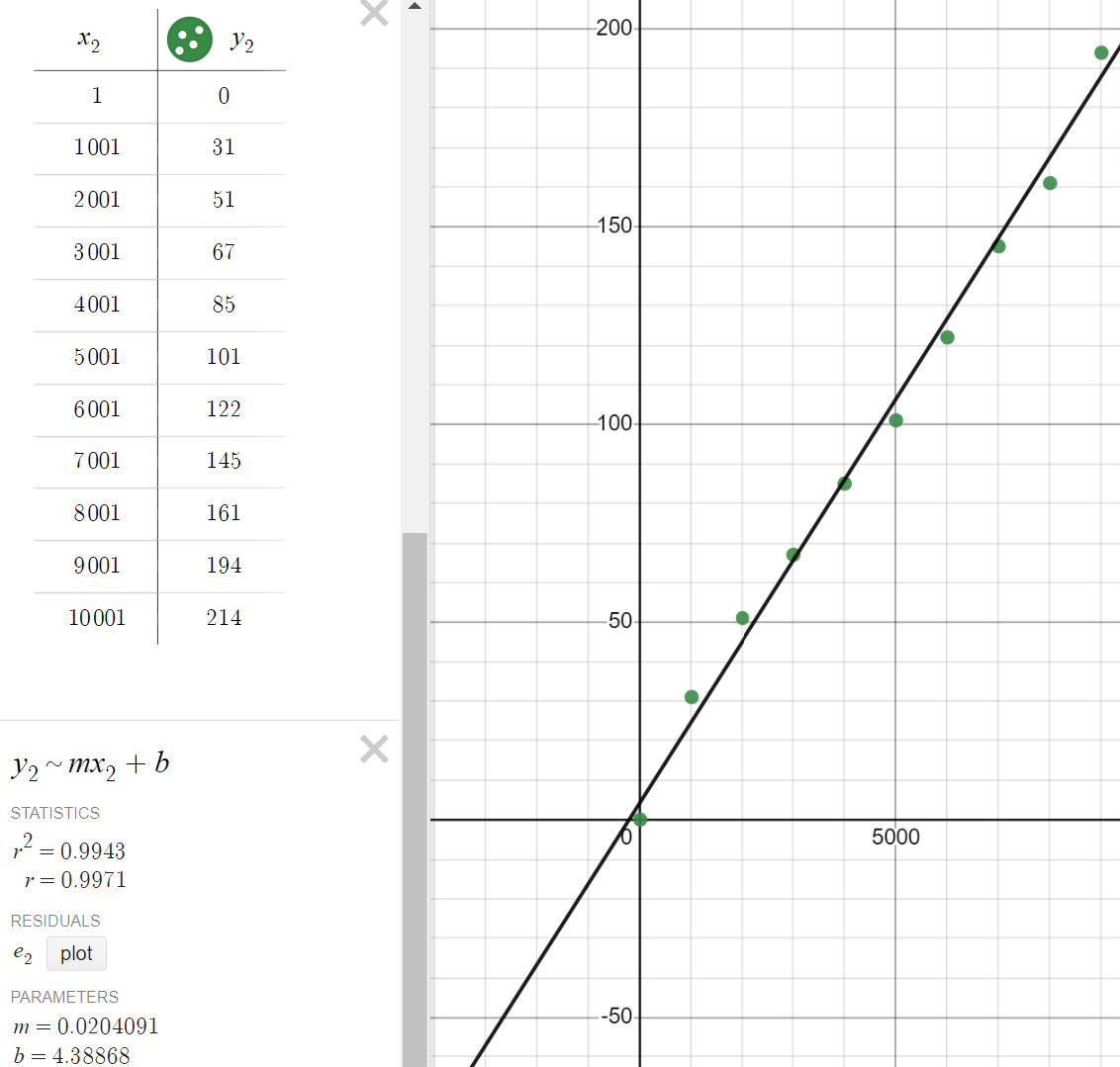 Graph 2