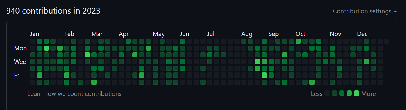 Commits Midpoints