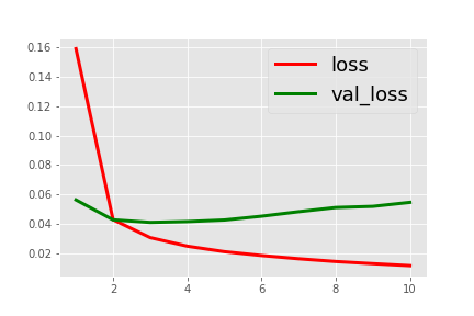 val_and_loss_graph.png