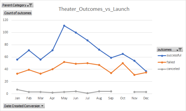 Theater_Outcomes_vs_Launch.png