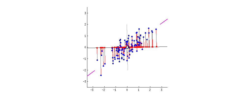 PCA from 3D to 2D