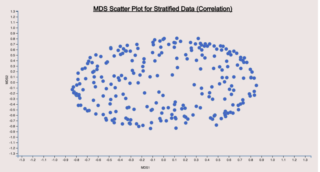 MDS_Stratified_Correlation.png