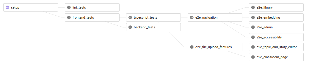 CircleCI Workflow
