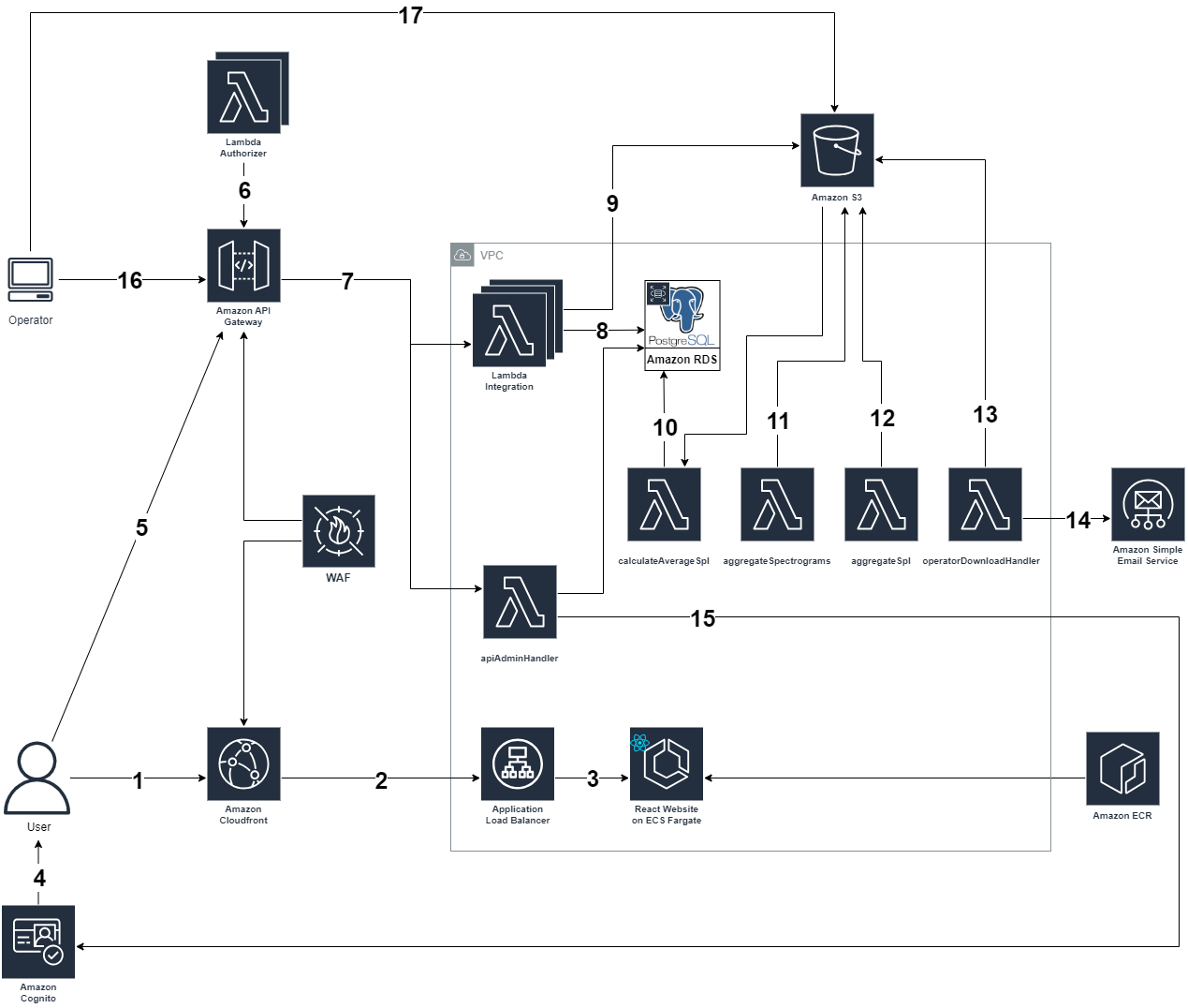 noisetracker_architecture.png