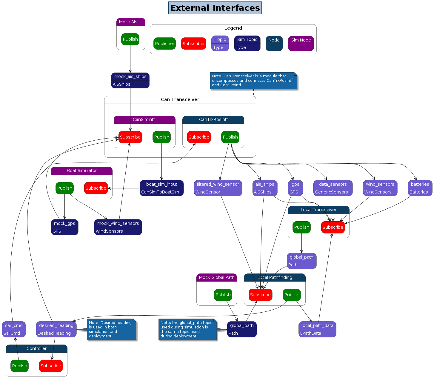 External Interface Diagram