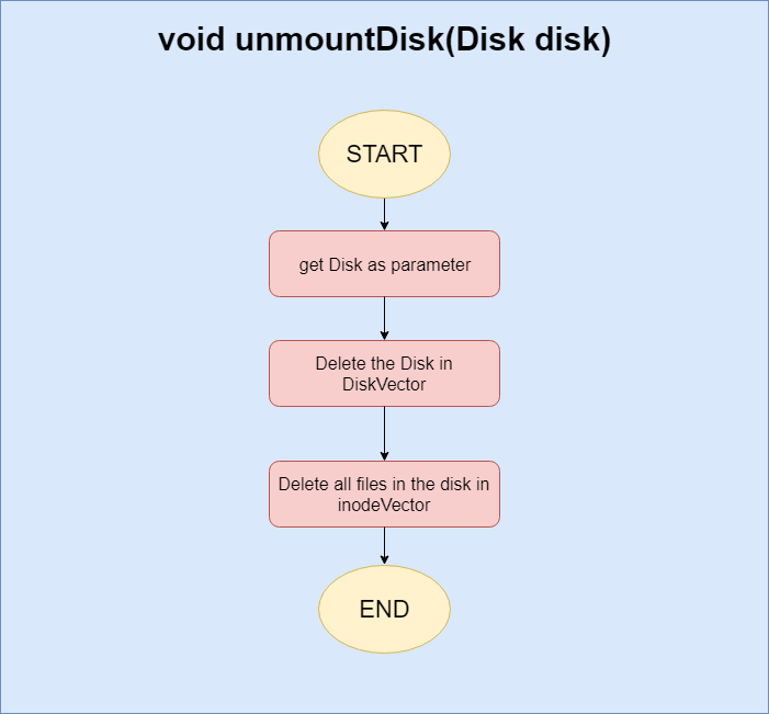 3_unmountDisk_2012103195_ParkMinGeun.png