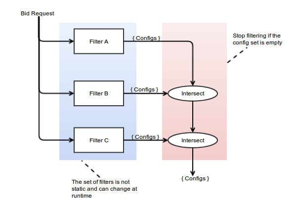 Filtering framework