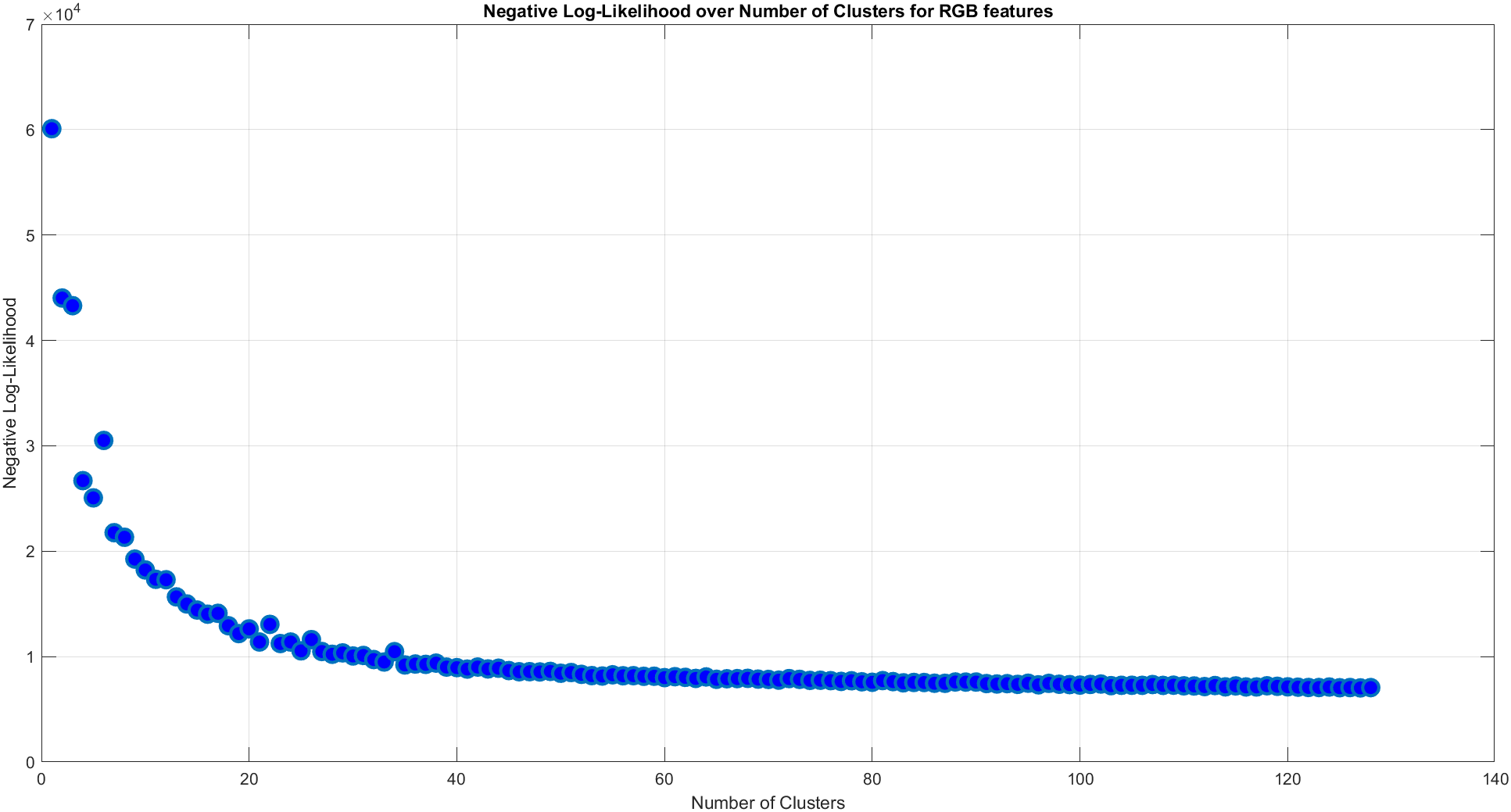 Negative log-likelihood over Number of Clusters for RGB features.png