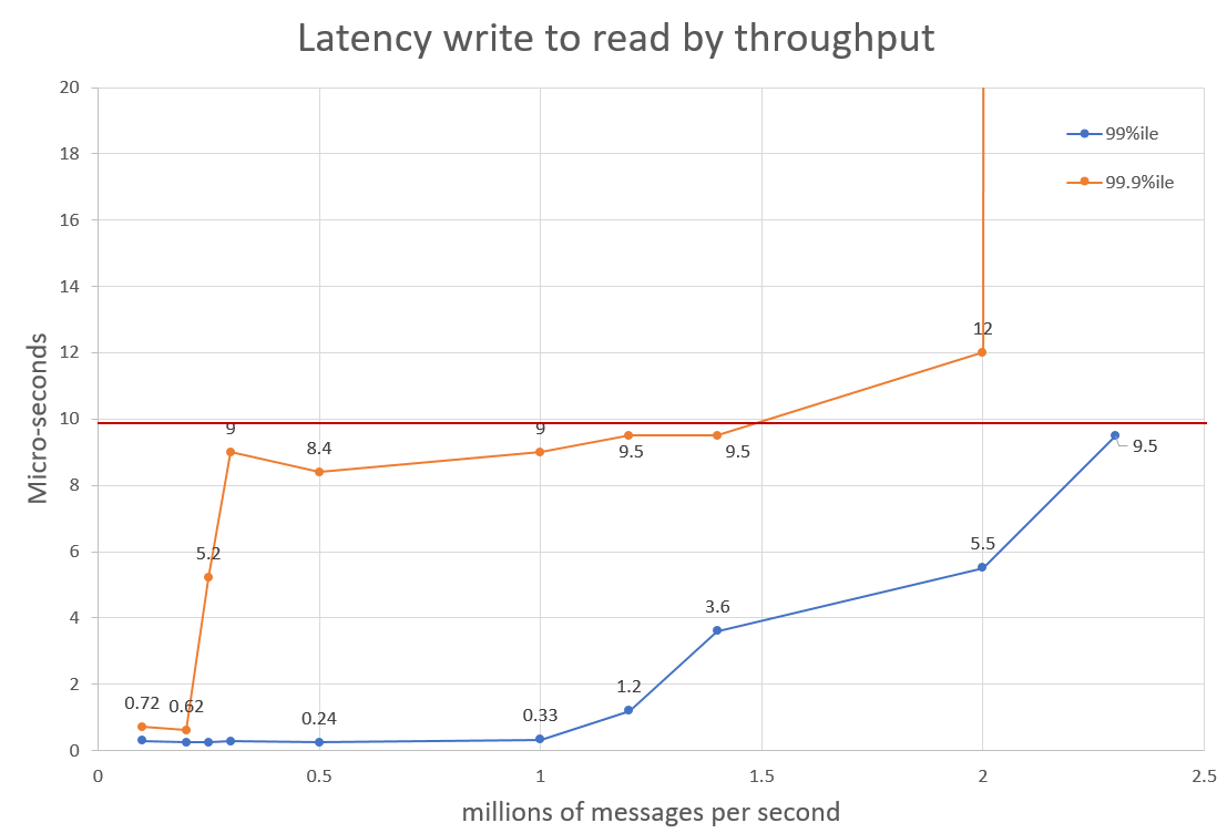latency for throughput