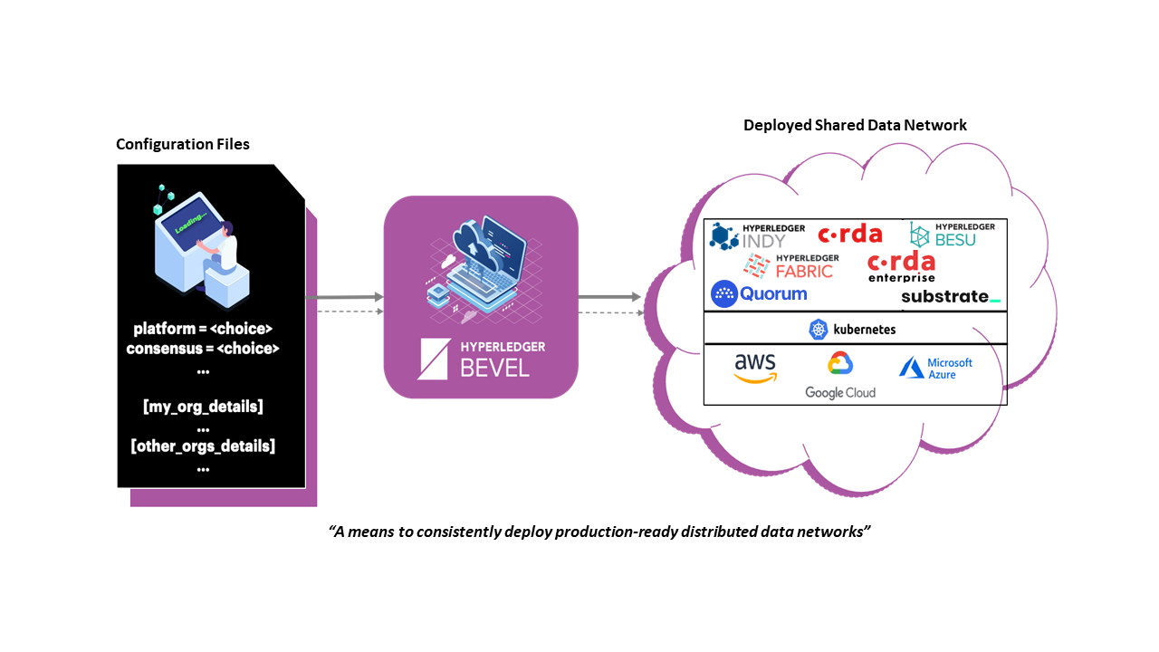 hyperledger-bevel-overview.png