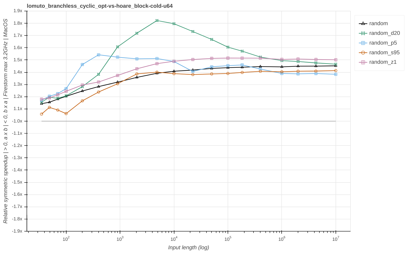 lomuto_branchless_cyclic_opt-vs-hoare_block.png