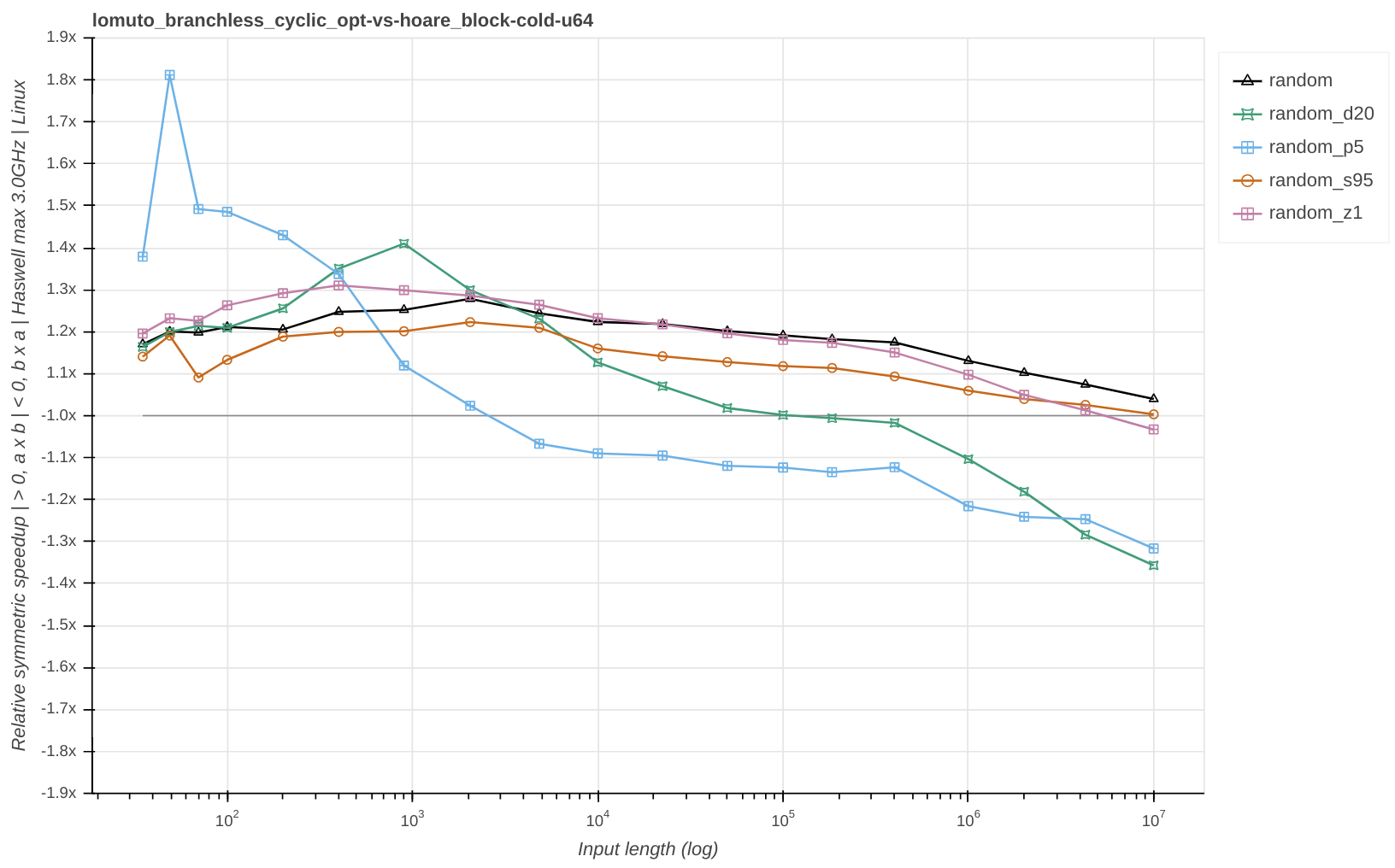 lomuto_branchless_cyclic_opt-vs-hoare_block.png