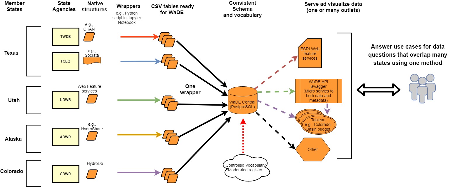 WaDE_workflow.jpg