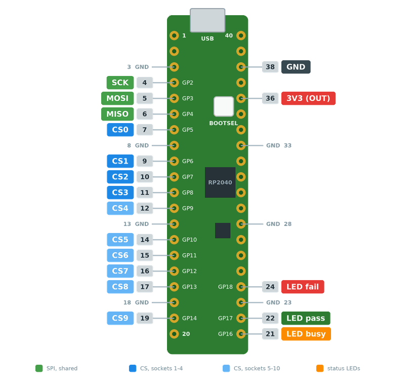 Pico pinout: SPI, chip selects, LEDs, 3V3 and GND