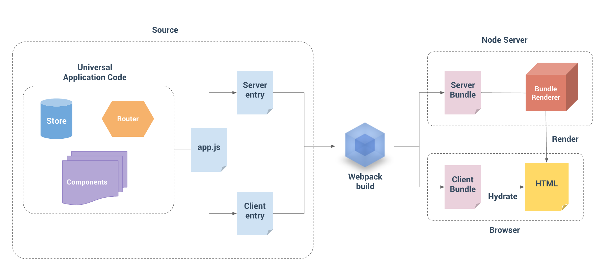 vue-ssr-architecture