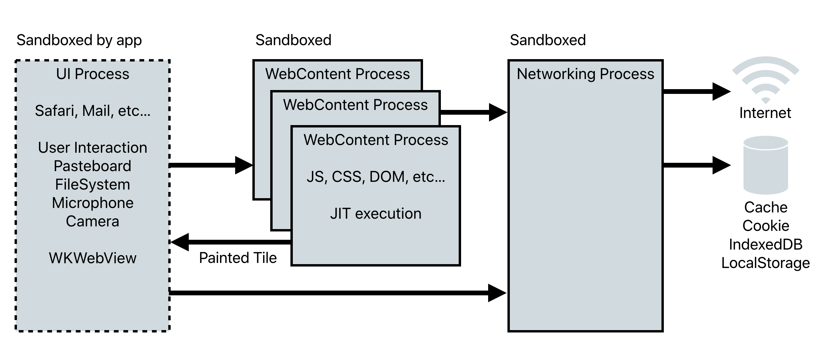 webkit2-process-architecture.png
