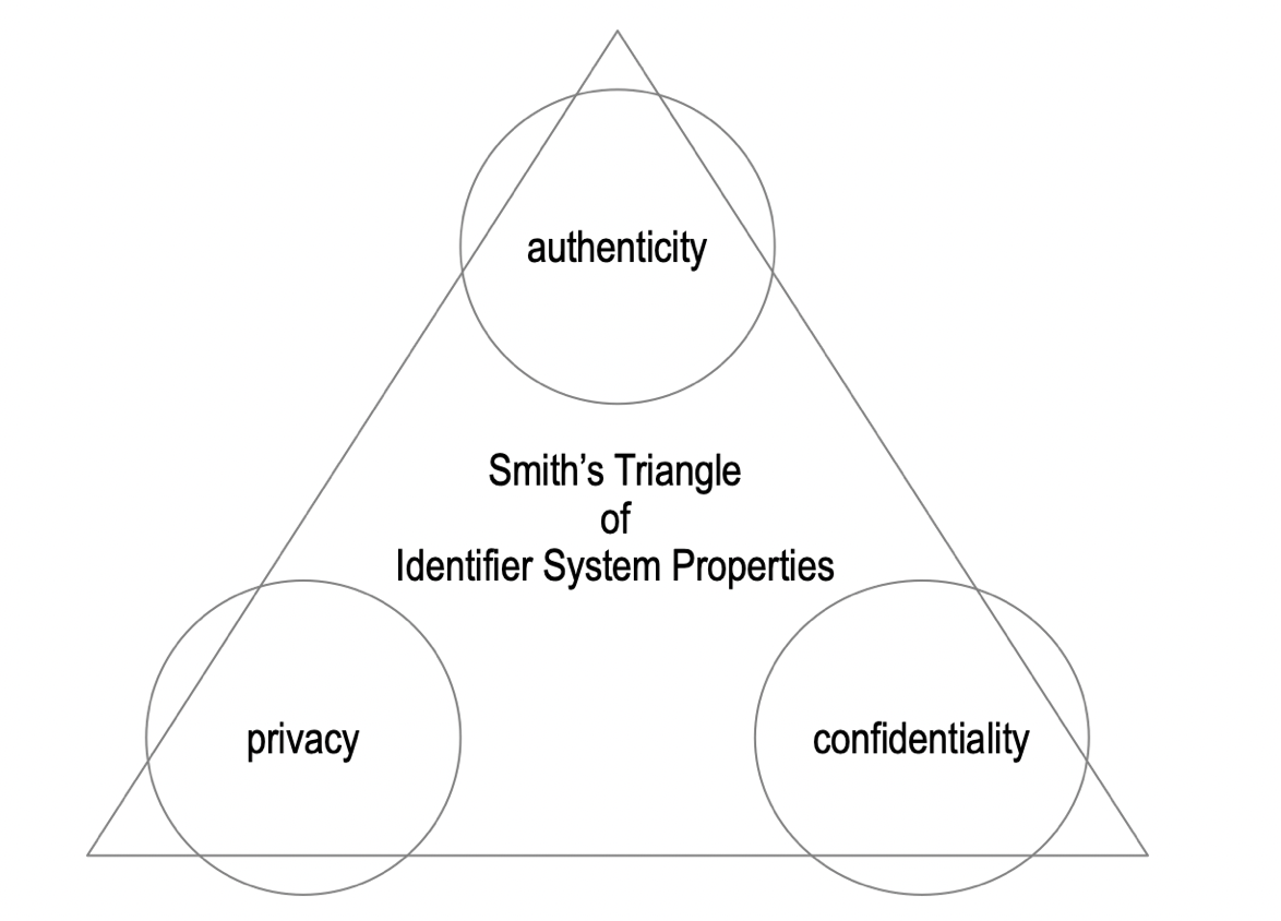 Trilemma of Identifier System Properties