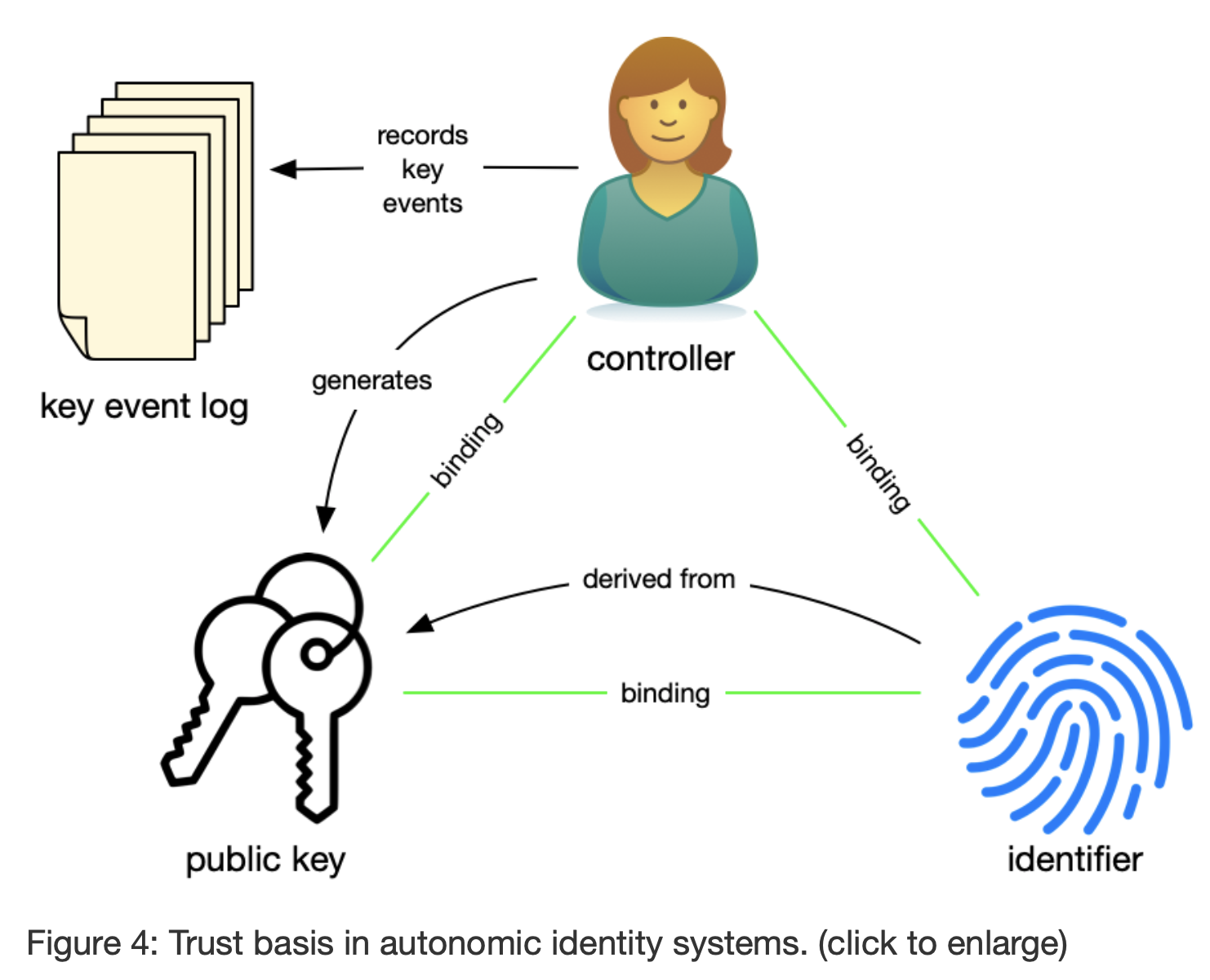 Autonomic Architecture