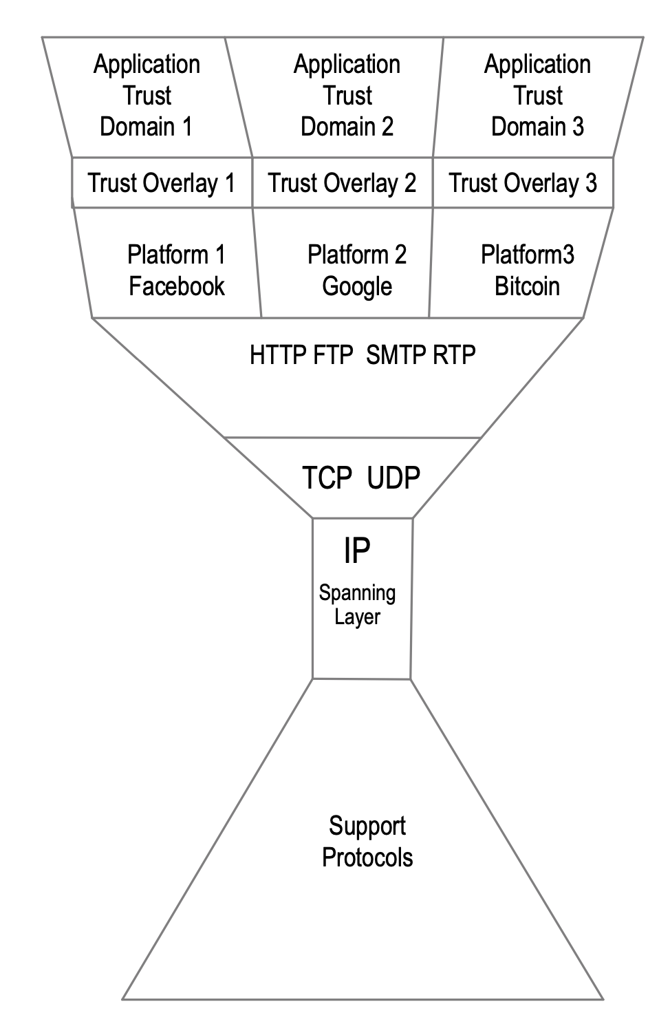 Platform locked trust