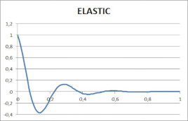 elastic_chart