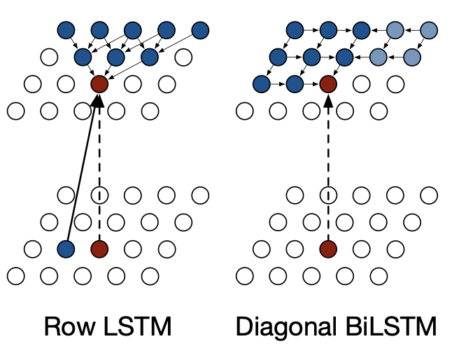 Fig 2. Illustration of the Row LSTM and the Diagonal BiLSTM