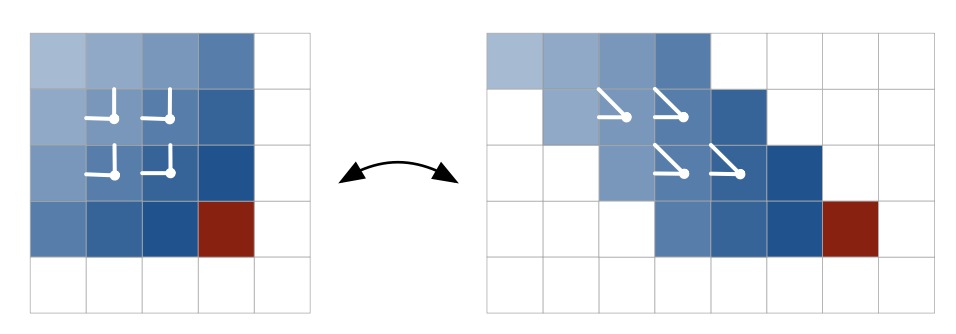 Fig 3. Skewing operation of the input map for the Diagonal BiLSTM