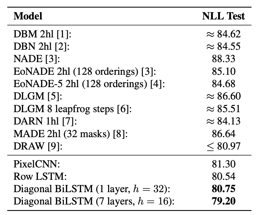 Table 1. NLL test performance on MNIST