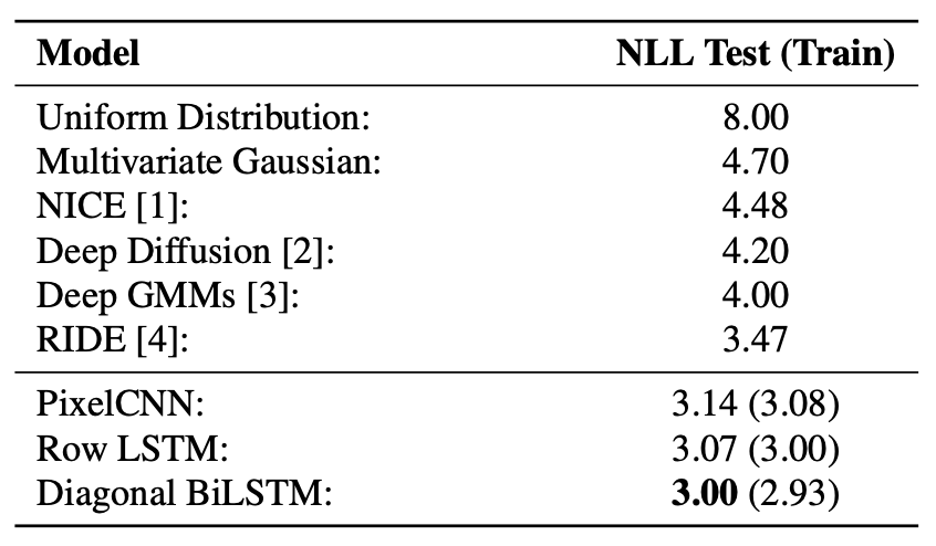 Table 2. NLL test performance on CIFAR-10