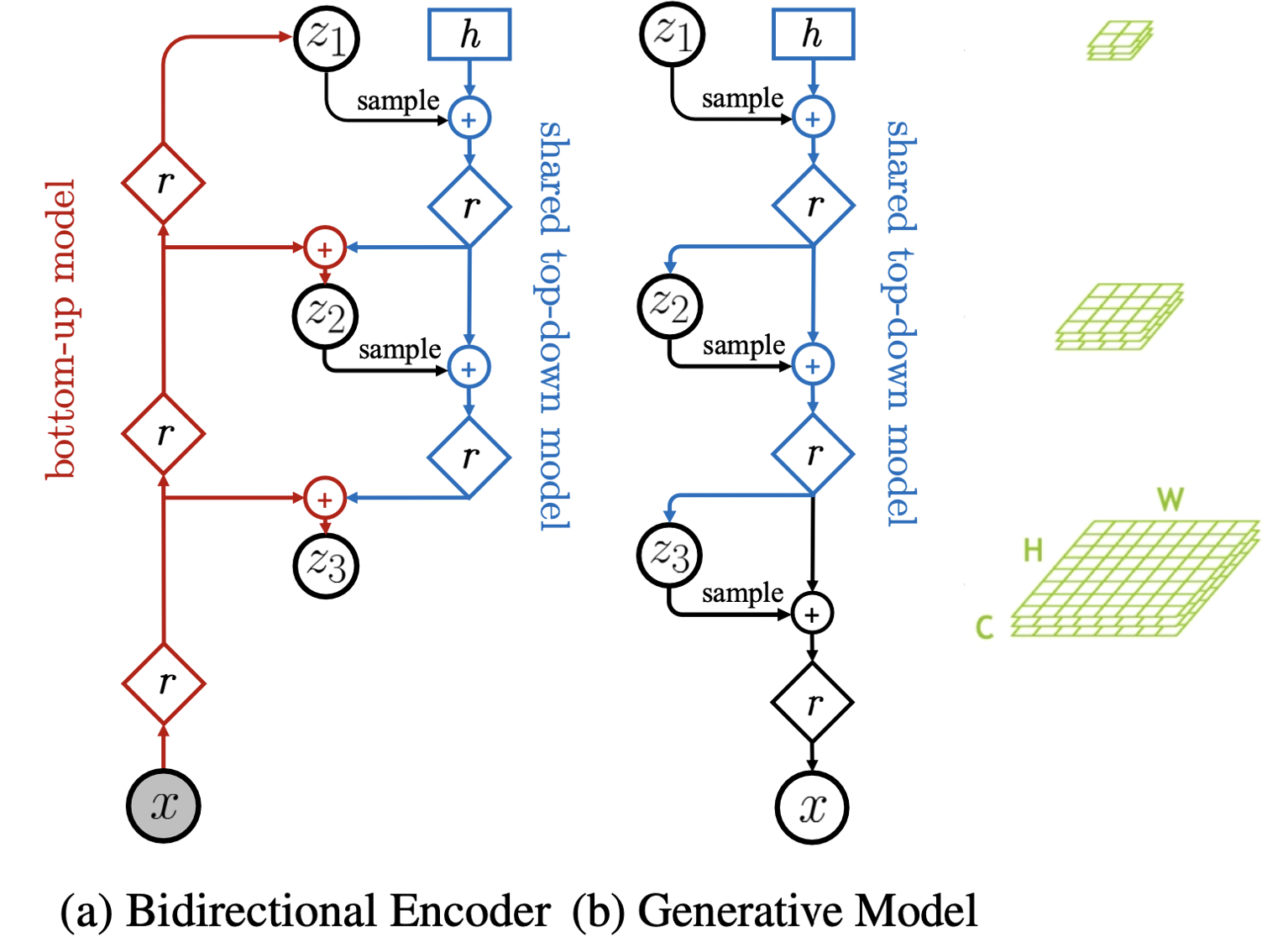 Fig 4. Illustration of (a) bidirectional encoder and (b) decoder model