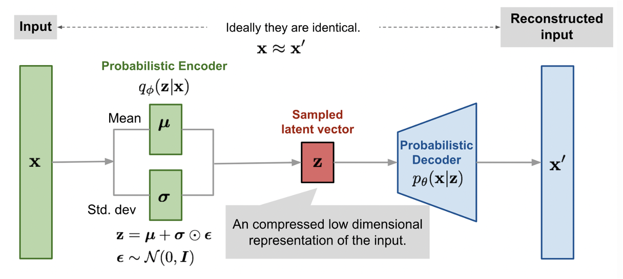 Fig 1. Schematic illustration of VAE (Source: [https://lilianweng.github.io/lil-log/2018/08/12/from-autoencoder-to-beta-vae.html](https://lilianweng.github.io/lil-log/2018/08/12/from-autoencoder-to-beta-vae.html))
