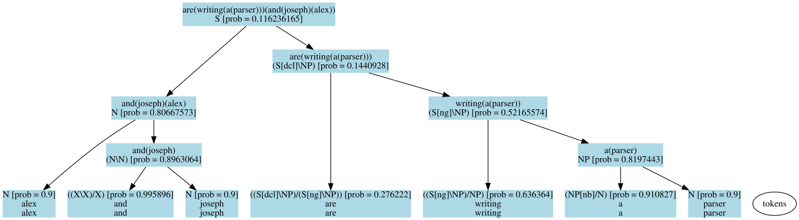 An example syntactic parse tree