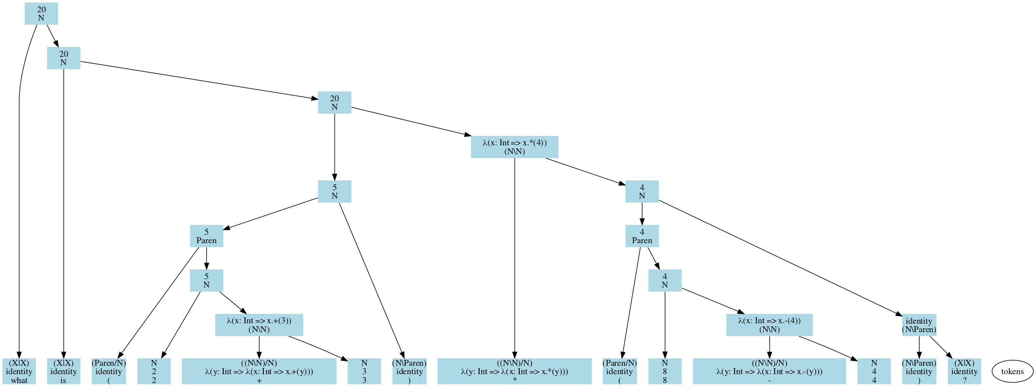 An example semantic parse tree