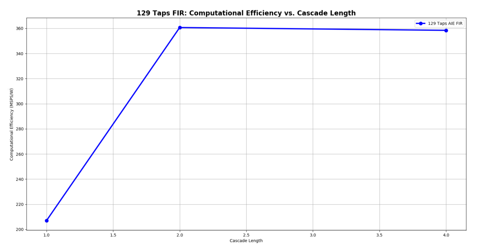 FIR_129Taps_ComputationalEfficiency_v_CascLen.png