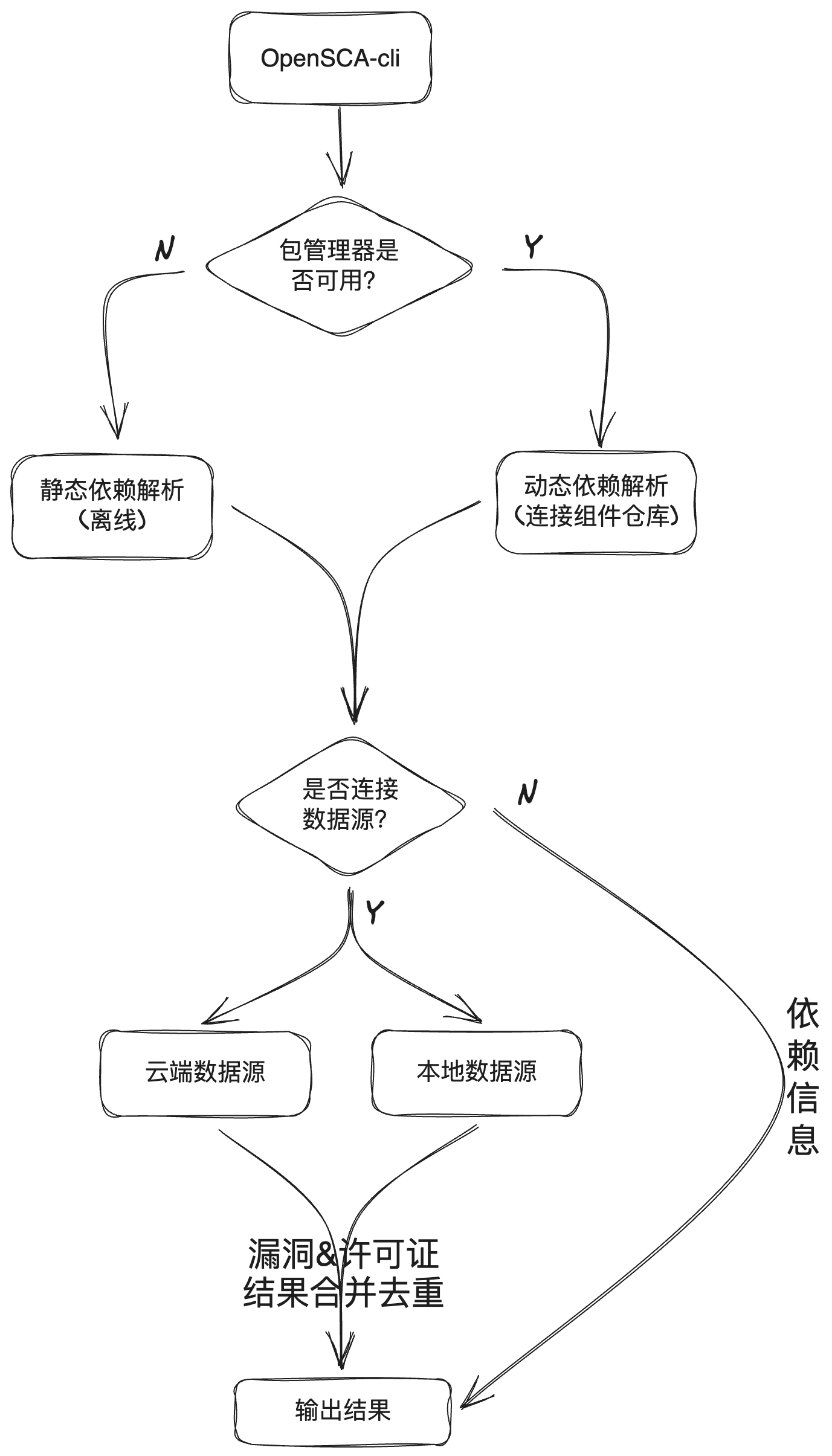 解析逻辑