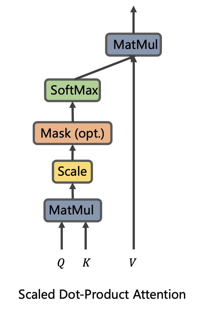 scaled dot product attention