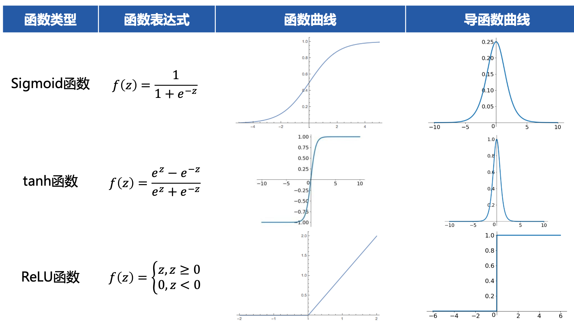 Activation Function