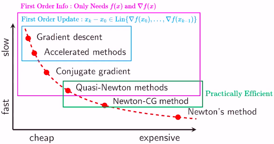 unconstrained optimization