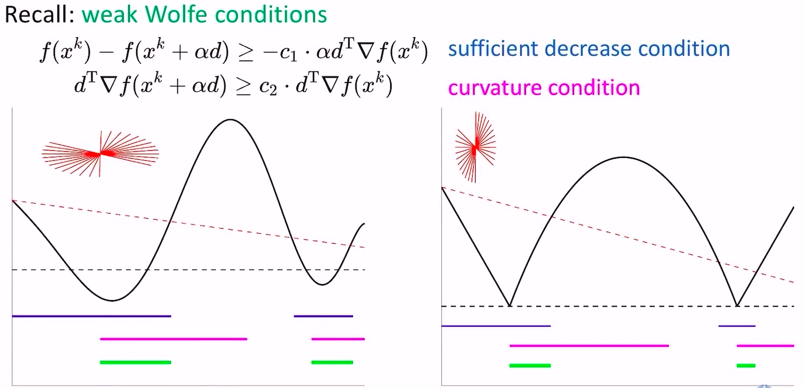 weak wolfe on nonconvex