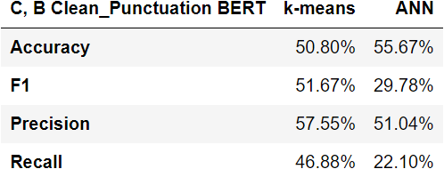 C, B Clean_Punctuation BERT_table.jpeg