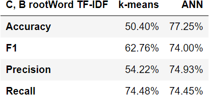 C, B rootWord TF-IDF_table.jpeg