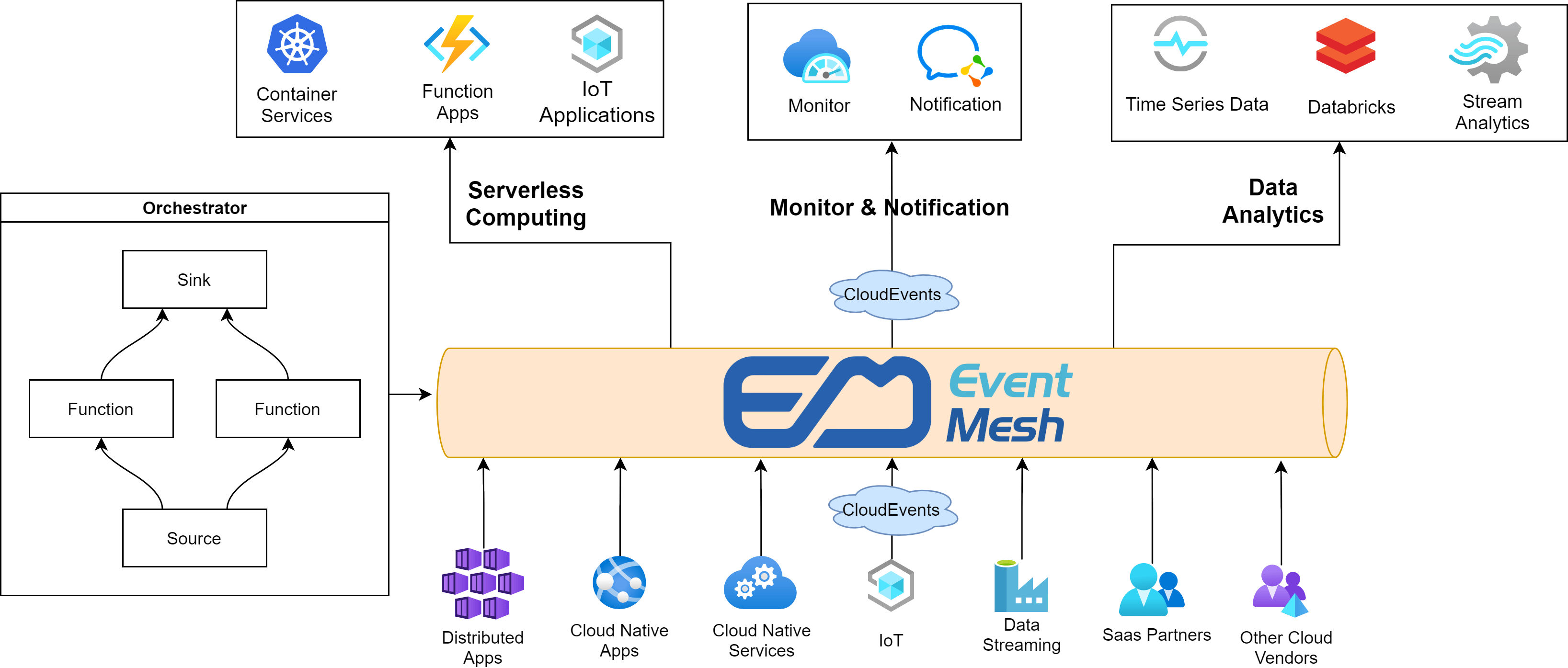 eventmesh-orchestration.png